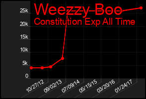 Total Graph of Weezzy Boo