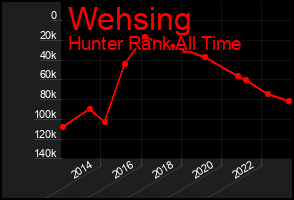 Total Graph of Wehsing