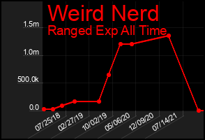 Total Graph of Weird Nerd