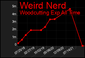 Total Graph of Weird Nerd