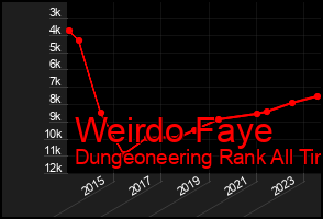 Total Graph of Weirdo Faye
