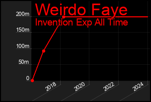 Total Graph of Weirdo Faye