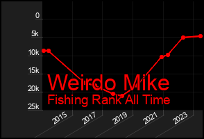 Total Graph of Weirdo Mike