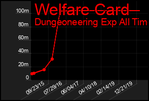 Total Graph of Welfare Card