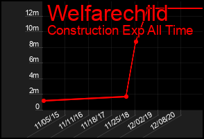 Total Graph of Welfarechild