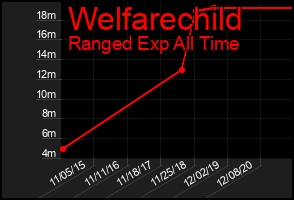 Total Graph of Welfarechild