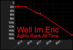 Total Graph of Well Im Eric