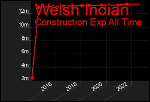 Total Graph of Welsh Indian