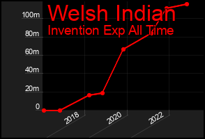 Total Graph of Welsh Indian