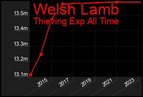Total Graph of Welsh Lamb