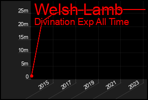 Total Graph of Welsh Lamb