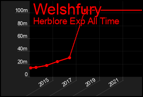 Total Graph of Welshfury