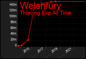 Total Graph of Welshfury