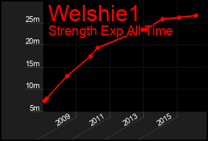 Total Graph of Welshie1