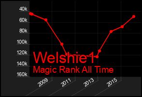 Total Graph of Welshie1