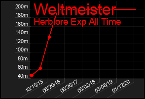Total Graph of Weltmeister