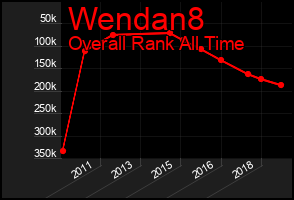 Total Graph of Wendan8