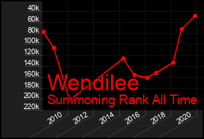 Total Graph of Wendilee