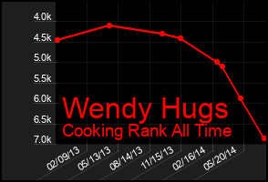 Total Graph of Wendy Hugs