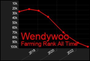 Total Graph of Wendywoo