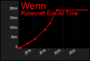 Total Graph of Wenn