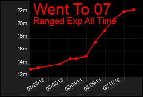 Total Graph of Went To 07
