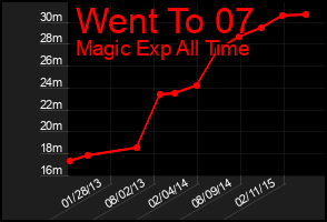 Total Graph of Went To 07