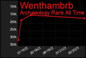 Total Graph of Wenthambrb