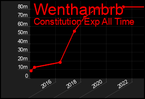 Total Graph of Wenthambrb