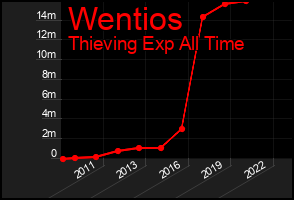 Total Graph of Wentios