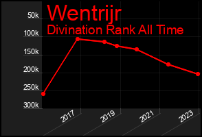 Total Graph of Wentrijr