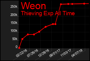 Total Graph of Weon