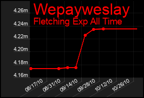 Total Graph of Wepayweslay