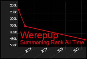 Total Graph of Werepup