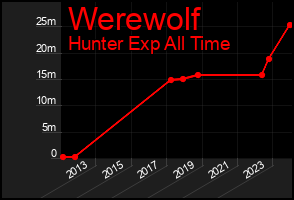 Total Graph of Werewolf