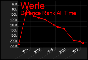 Total Graph of Werle