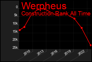 Total Graph of Werpheus