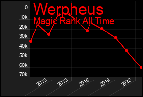 Total Graph of Werpheus