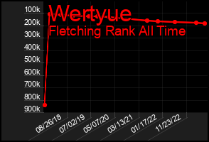 Total Graph of Wertyue