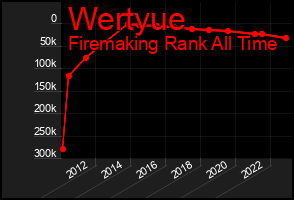 Total Graph of Wertyue
