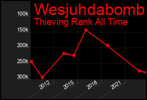 Total Graph of Wesjuhdabomb