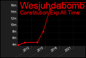 Total Graph of Wesjuhdabomb