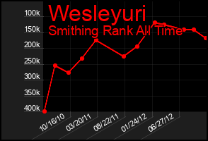 Total Graph of Wesleyuri