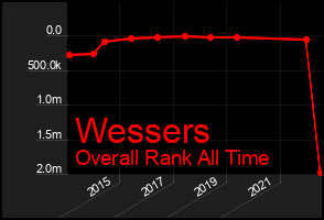 Total Graph of Wessers
