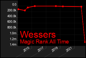 Total Graph of Wessers