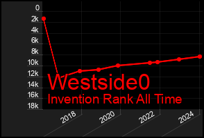 Total Graph of Westside0