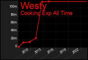 Total Graph of Westy