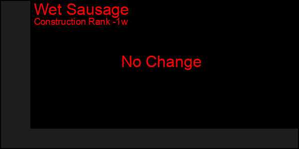 Last 7 Days Graph of Wet Sausage