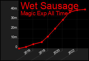 Total Graph of Wet Sausage