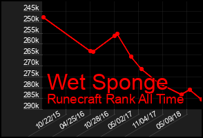 Total Graph of Wet Sponge
